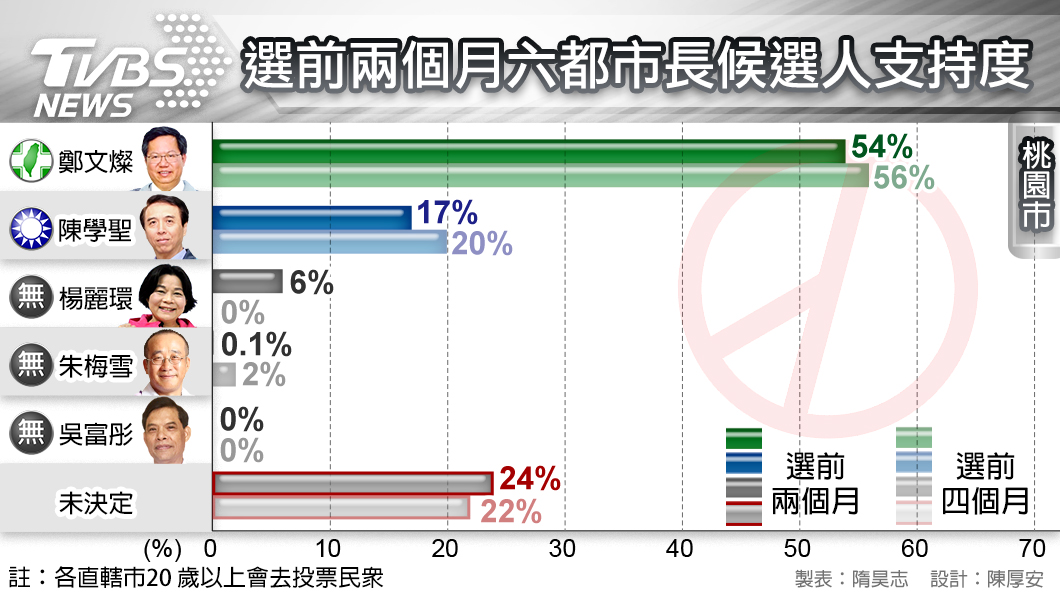 TVBS民調/藍營桃園整合未成 鄭文燦支持度大幅領先