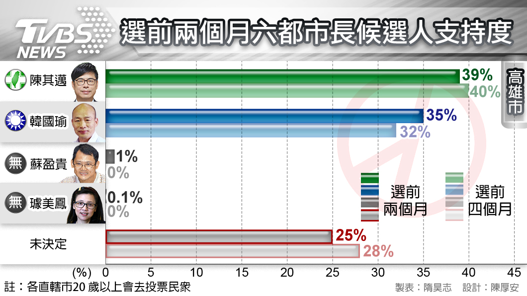 TVBS民調/823淹水衝擊 韓國瑜狂追僅落後4%