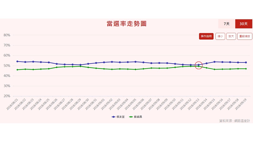 圖／網路溫度計