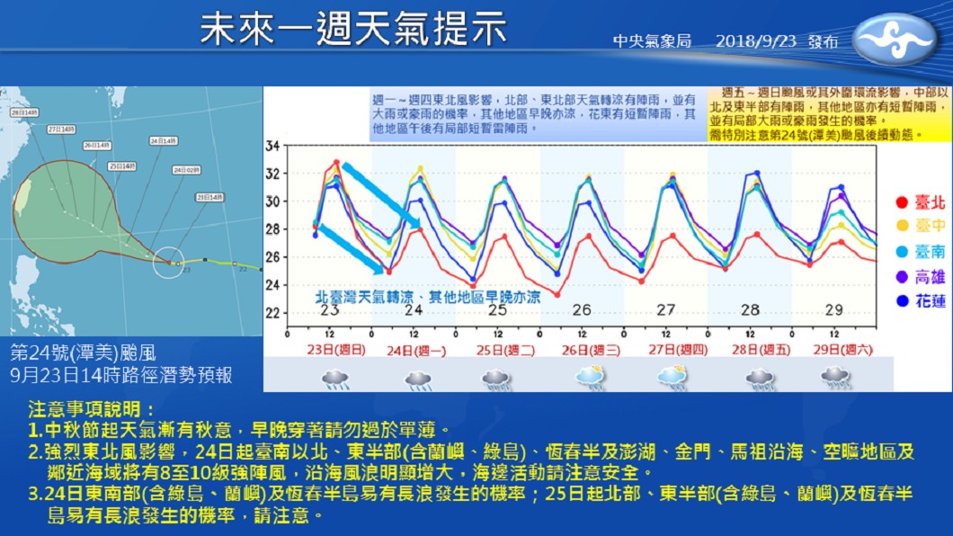 秋意濃!北台灣明起「轉涼有雨」 一張圖看懂天氣變化