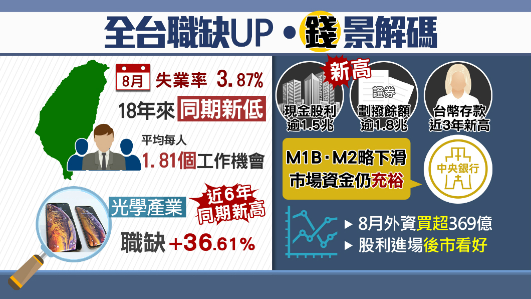「蘋果光」照亮就業市場！光學產業職缺大增