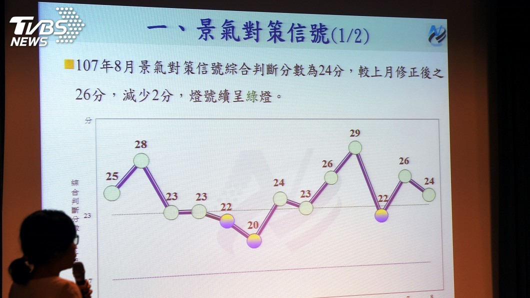 景氣燈號分數走跌 國發會:外在挑戰日趨嚴峻