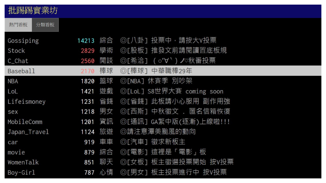 被外界視為「台灣祖克柏」的杜奕瑾，同樣也在大二那一年，創立號稱「台灣的臉書」PTT(批踢踢實業坊)，目前已是台灣本土最大社群網站，每日上站人數達50萬人， 曾在太陽花學運時，創下單一站內看板在一小時內，湧進10萬人次的紀錄。   圖／批踢踢實業坊