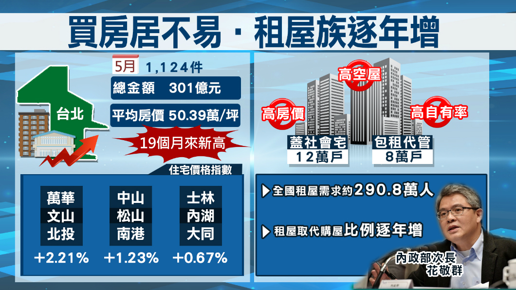 19個月來新高！北市平均房價重返五字頭