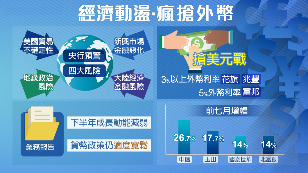 全球經濟潛伏４風險！央行示警明年動盪