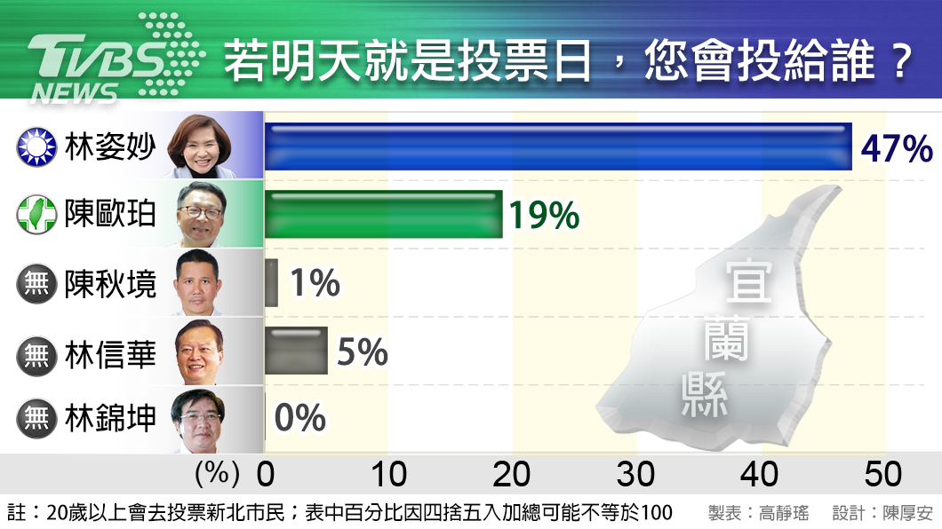 TVBS民調/綠營票源分散 林姿妙領先陳歐珀近3成