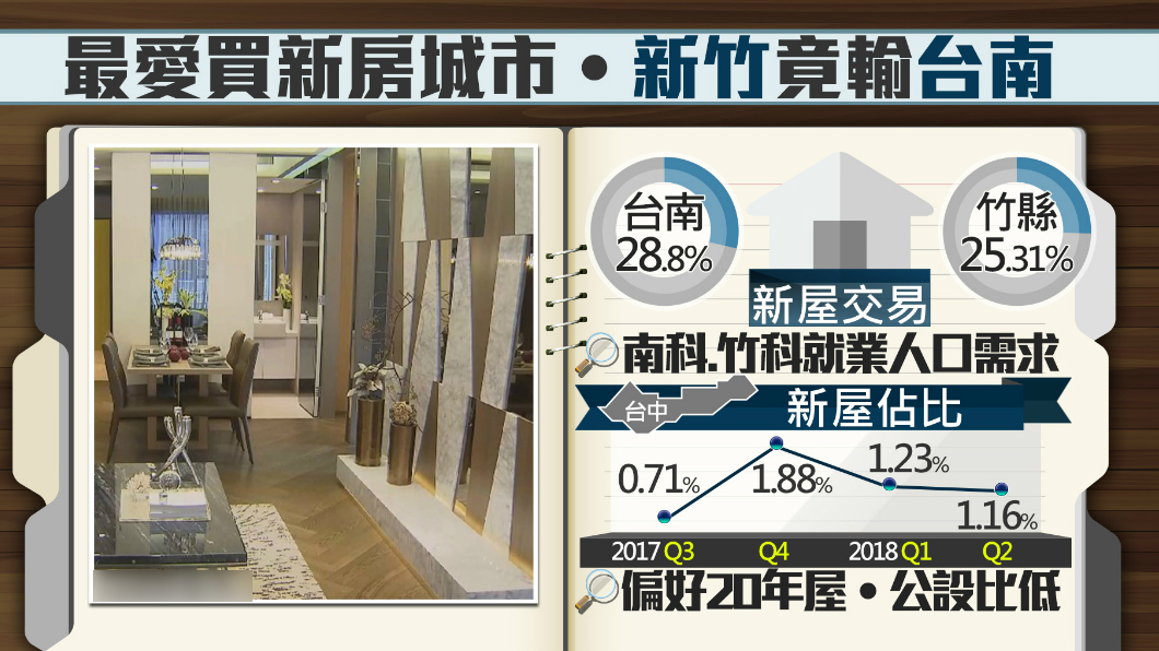 就愛買新屋! 台南新屋交易佔比全台居冠