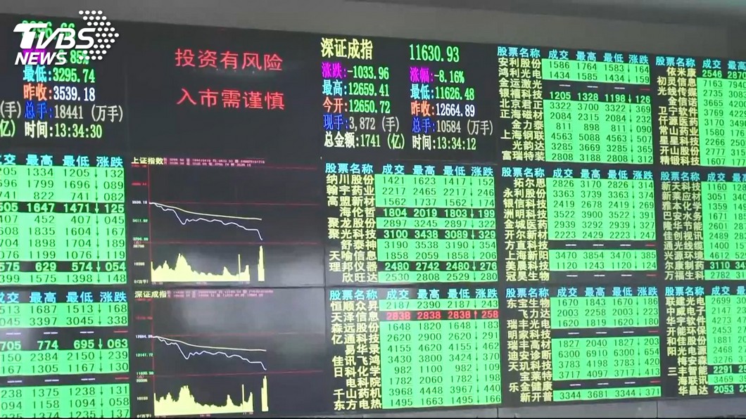 降準利多失靈　陸股不敵利空重挫3.72%