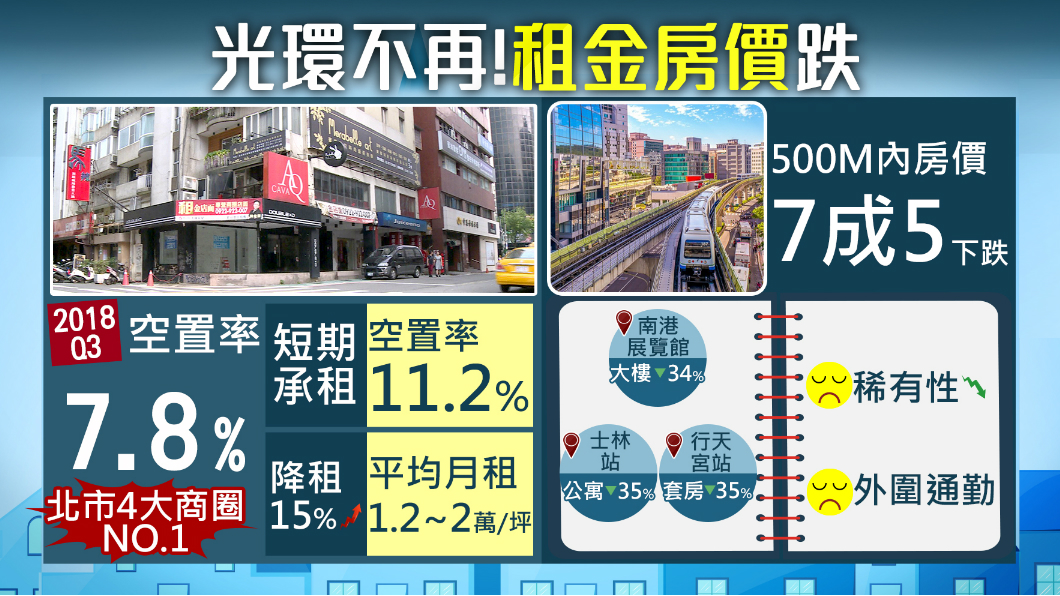 沒落危機!東區商圈降租金 空置率仍7.8%