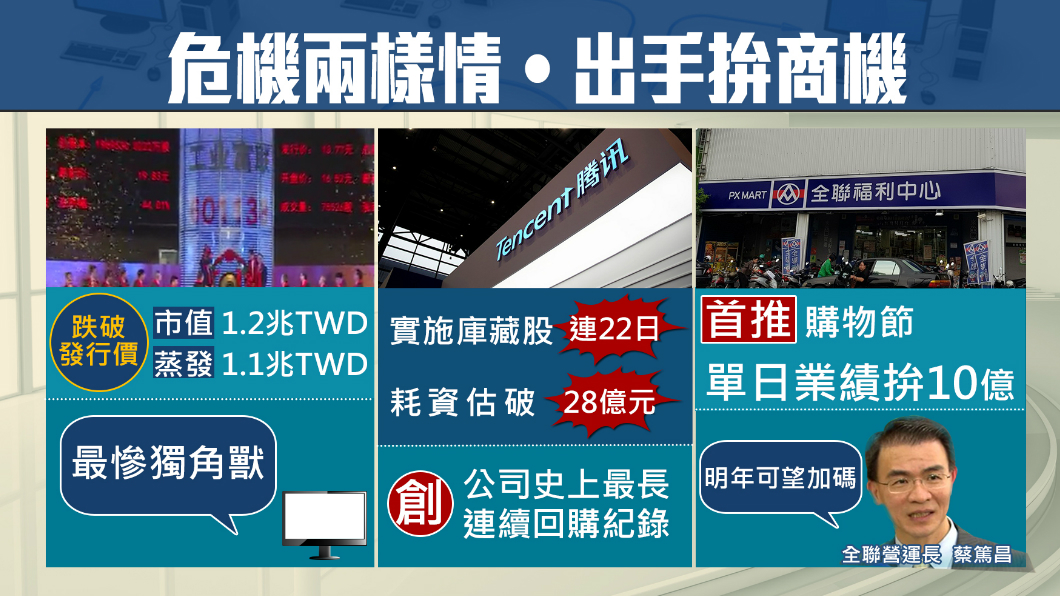 FII昔掛牌速度創紀錄!今淪「最慘獨角獸」