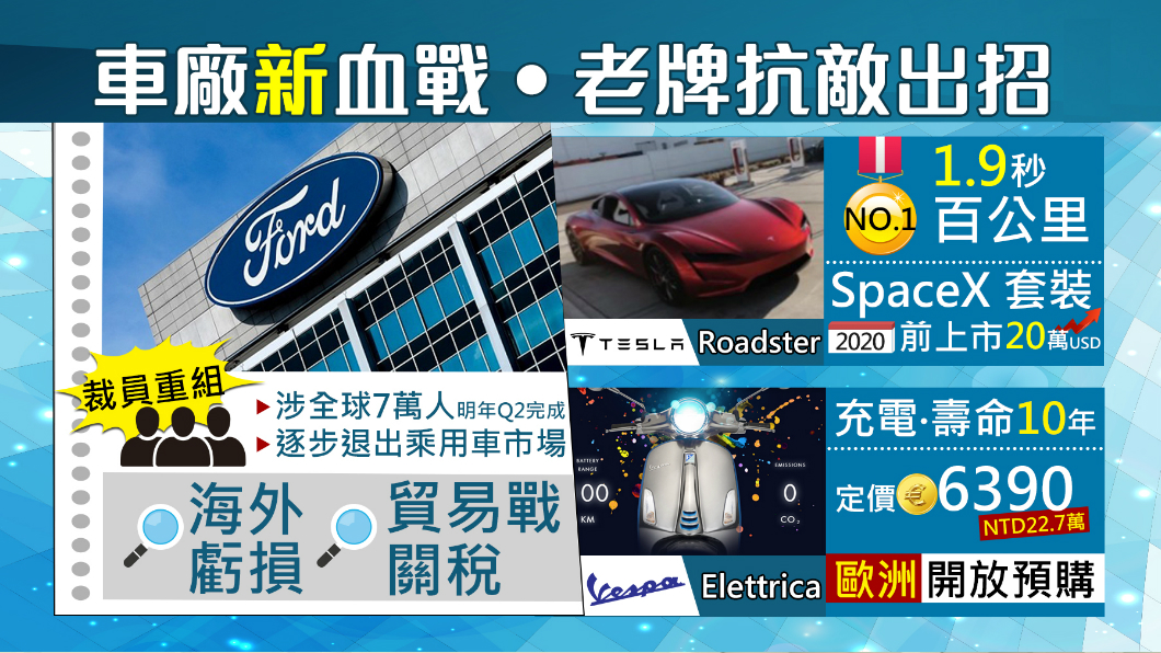 各車廠出招自救!福特恐大裁員七萬員工