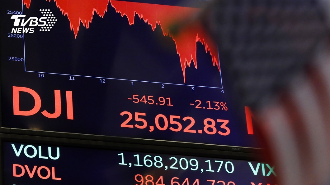 美股賣壓沉重續跌2% 科技股回穩難撐大局