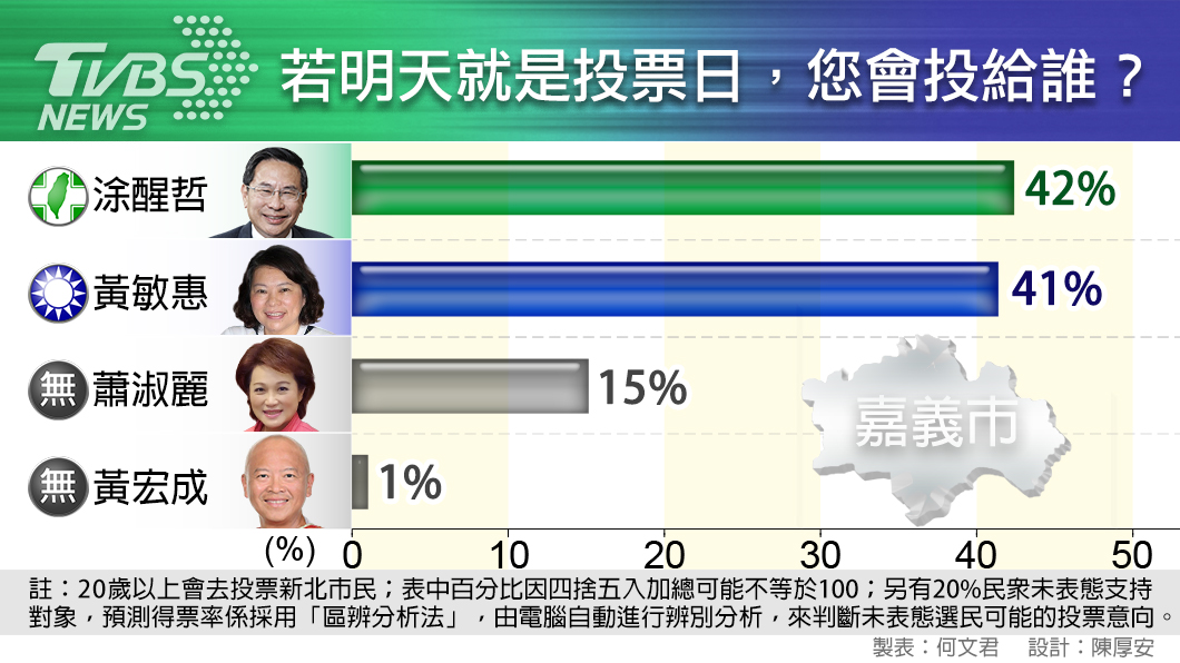 TVBS民調/嘉義得票率大調查 涂醒哲險勝黃敏惠1%
