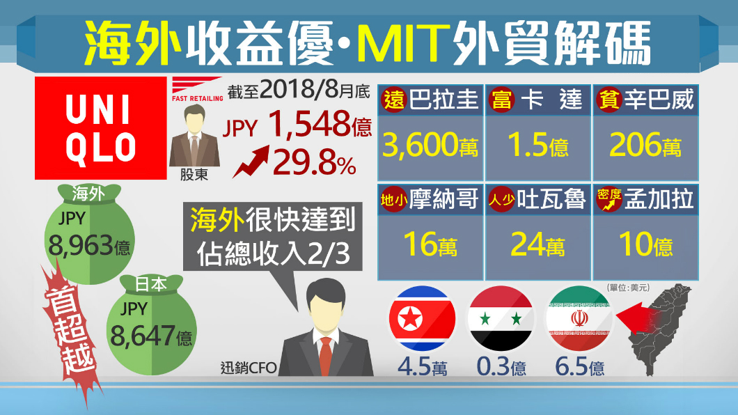 出口拚商機!台日企業海外找「錢」景
