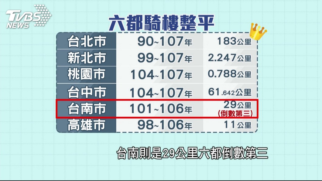 南市騎樓畫綠線暢通 家長實推怨不平難走
