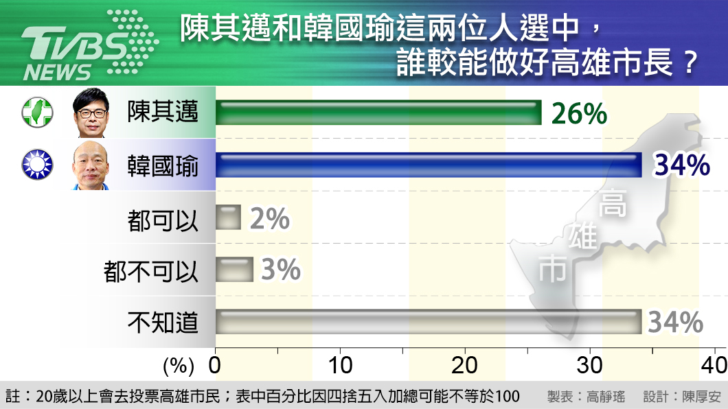 TVBS民調/誰能做好高雄市長? 34%都選韓國瑜