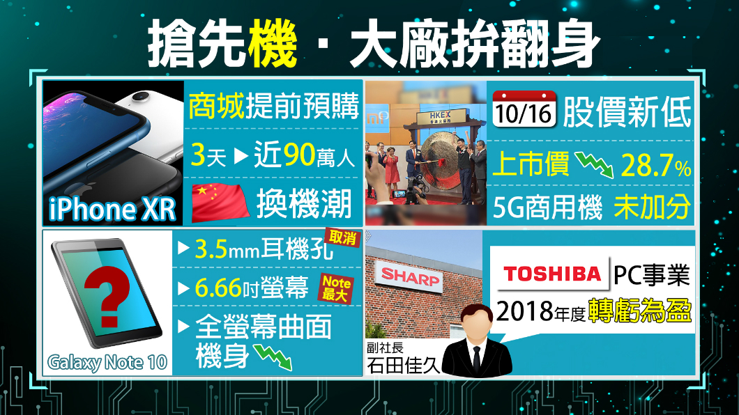 iXR掀陸換機潮 Note10傳取消3.5mm耳機孔