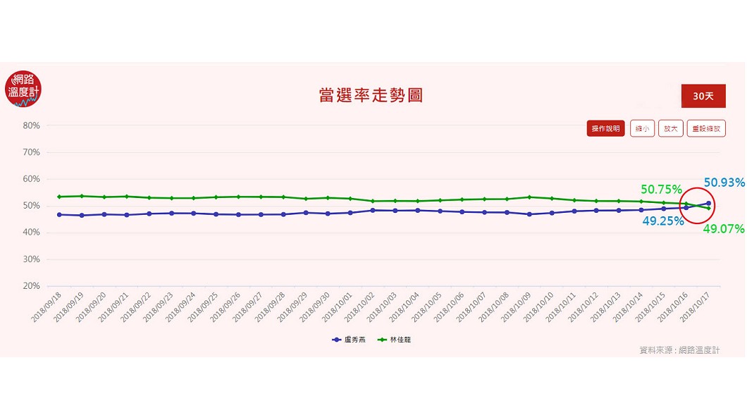 圖／網路溫度計