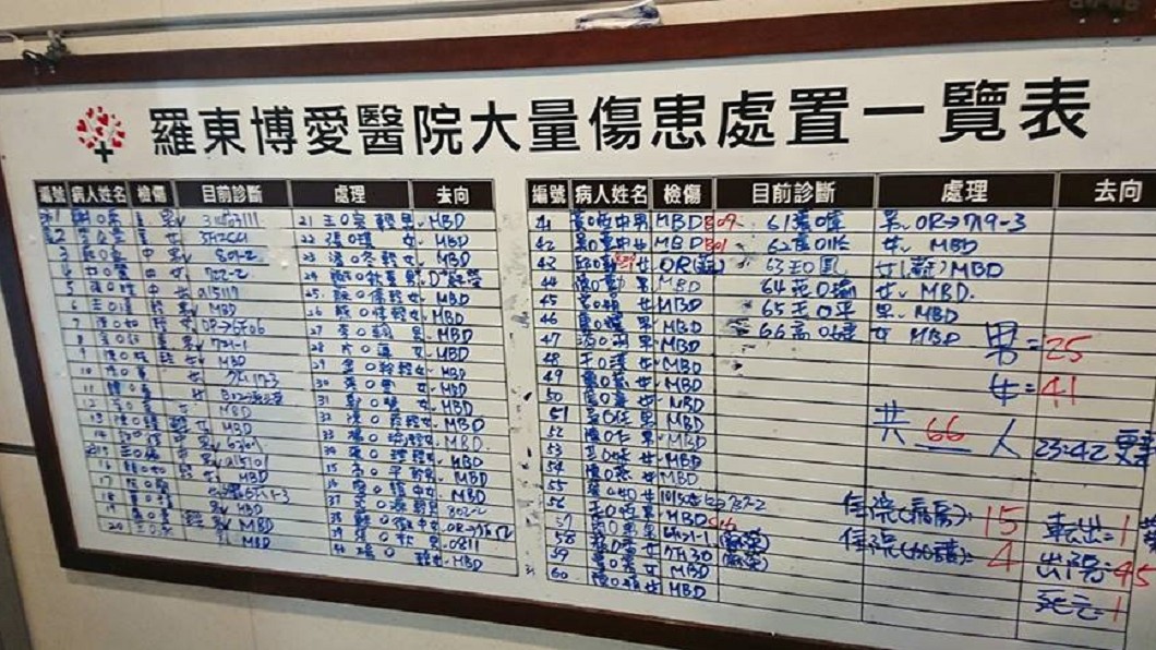 救人先!連3夜班聞訊秒衝回 醫感動:謝謝傷者體諒