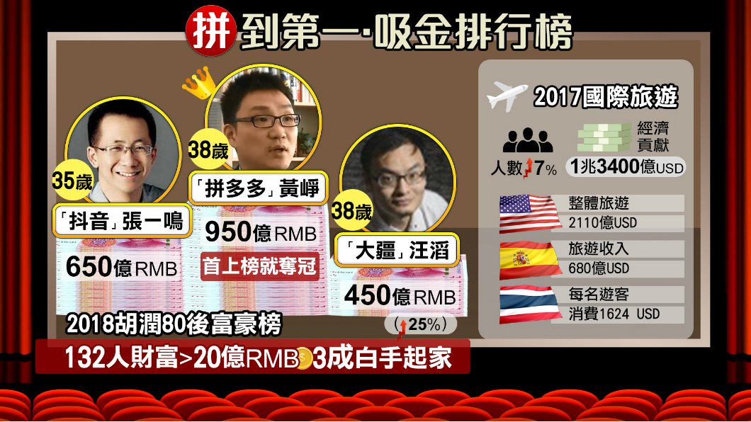 2018胡潤80後富豪榜!黃崢首上榜就奪冠
