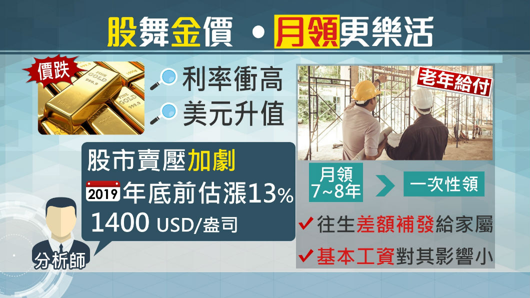 避險資金湧黃金 勞保老年給付「精打細算」