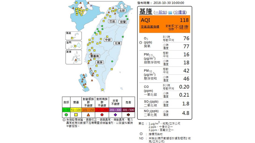 快訊／空氣品質拉警報！　7縣市17測站「橘色警示」