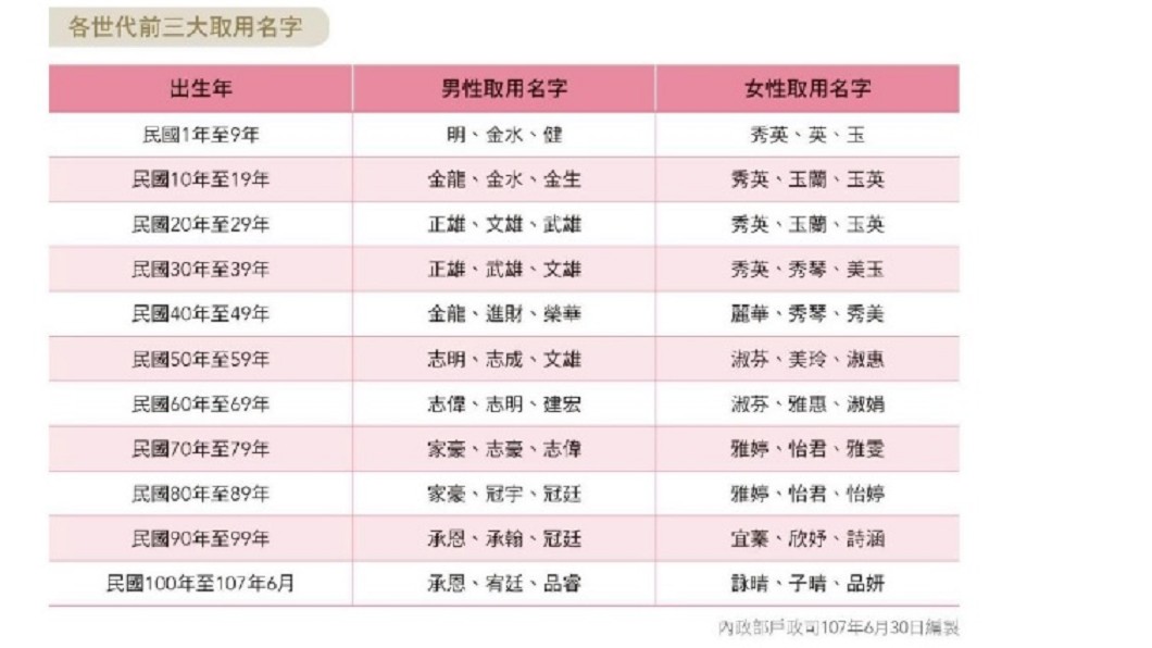 最新菜市場名出爐! 「家豪」與「淑芬」蟬聯冠軍
