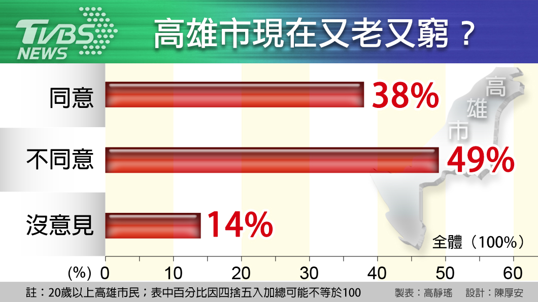TVBS民調/若明投票預估得票率:韓52%、陳47%