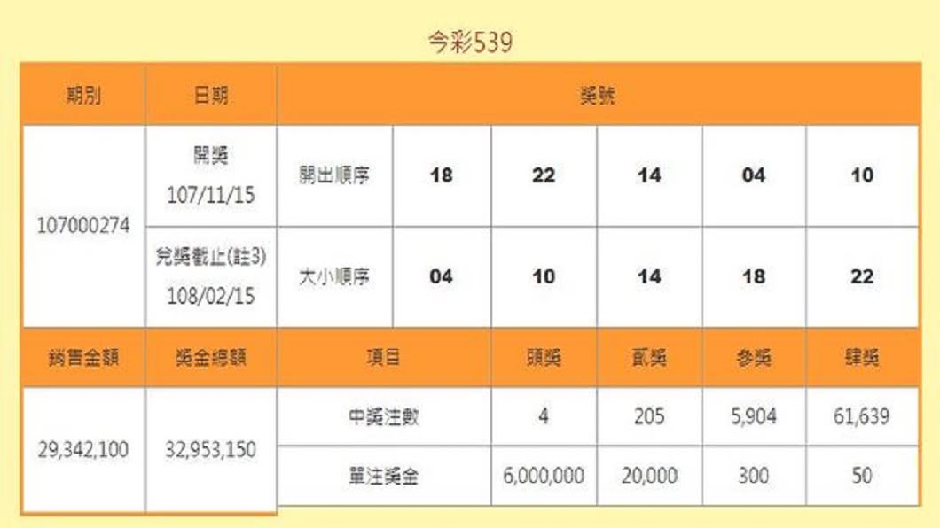 今彩539於15日開出的號碼。翻攝台彩網站