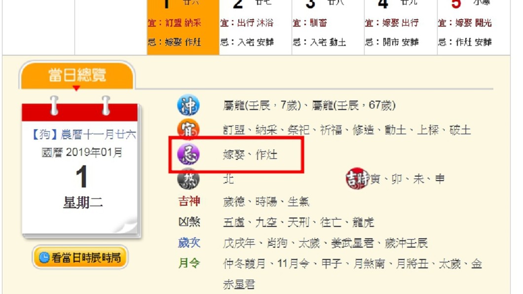 根據農民曆上所寫，2019年1月1日是忌嫁娶日。圖／翻攝自科技紫微網