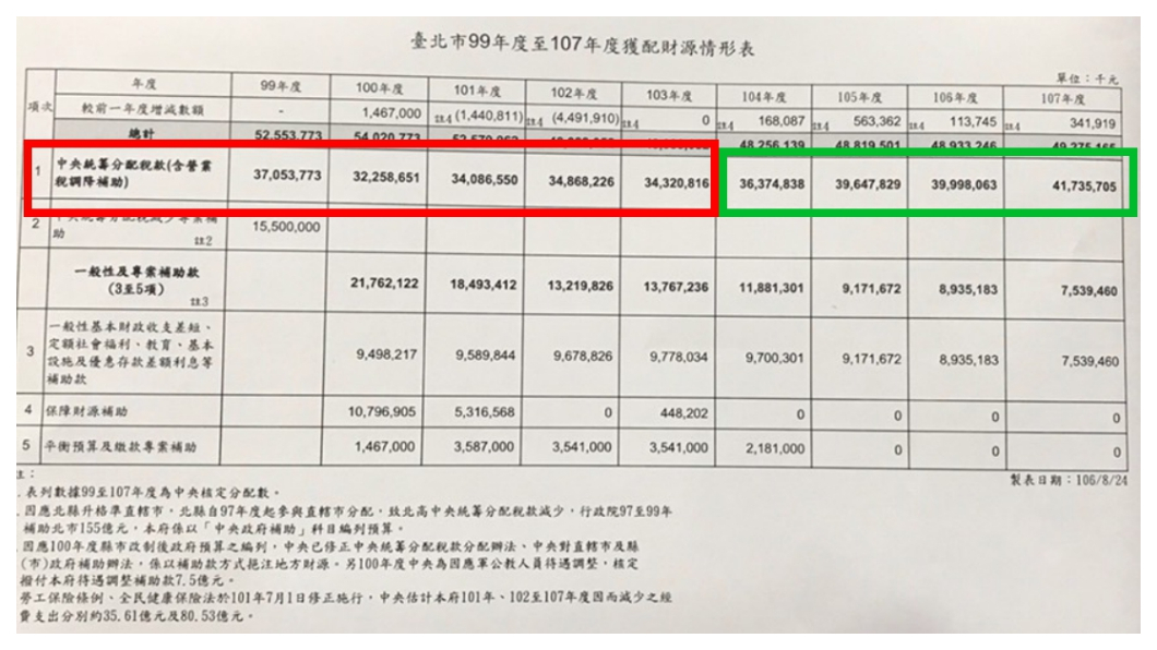 圖表一      圖／財政部網站