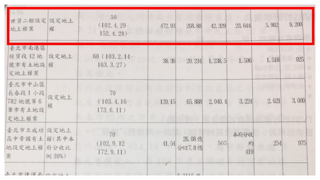圖表三      圖／郝市長任內財務施政績效說帖
