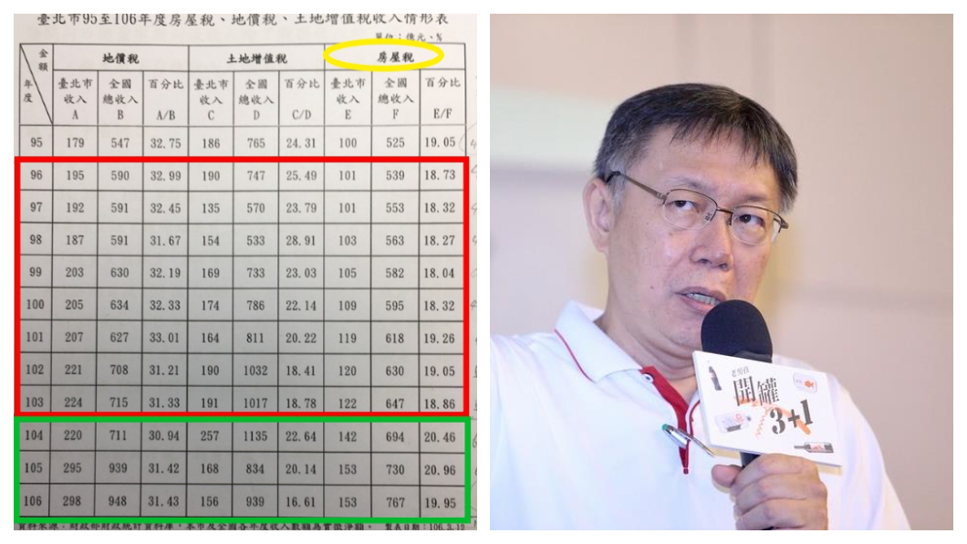 圖表二(左圖)呈現台北市政府從民國104年起,因開徵平均1•2%到3•6%不等的房屋稅，台北市政府的房屋稅收則每年暴增約129億！對挹注充實柯文哲(右圖)市府財庫，幫助極大。    圖／台北市財政局網站、中央社