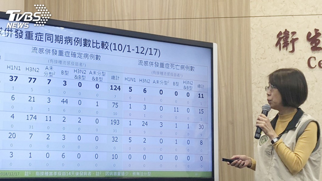 流感重症124人創5年同期次高　逾9成沒打疫苗