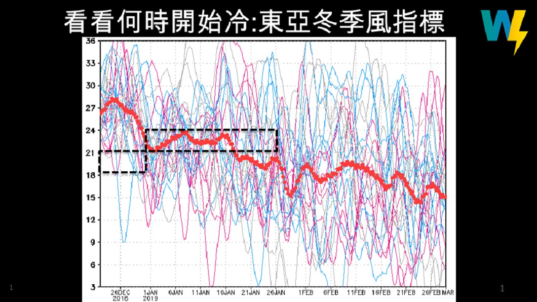 賈新興表示,當紅線突破方框處,就會出現強冷空氣。圖/翻攝賈新興臉書