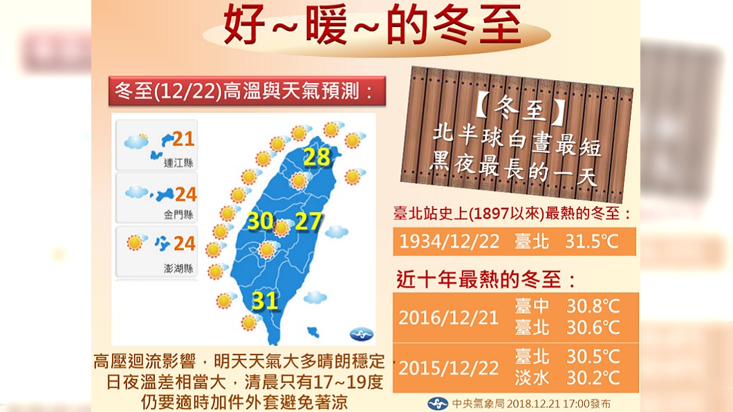 明天冬至還是好熱！高溫飆31度　氣象局：不意外