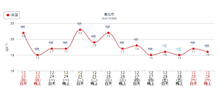 圖／中央氣象局