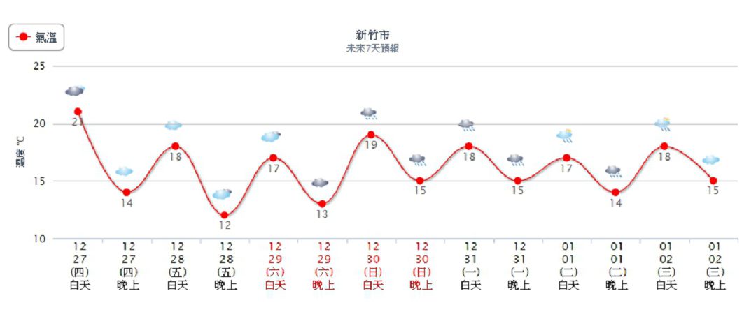 冷氣團發威,中部以北氣溫一路溜滑梯。圖/中央氣象局