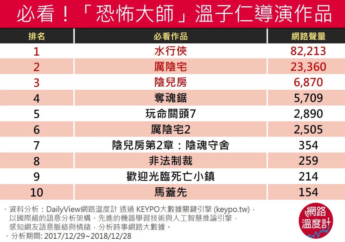 圖/網路溫度計