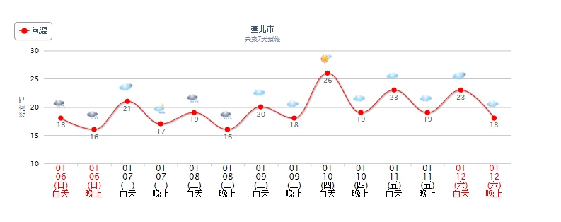 北部、東半部地區明(6日)將會有冷的感覺,且隨時都有下雨的可能,民眾外出記得攜帶雨具。圖/中央氣象局