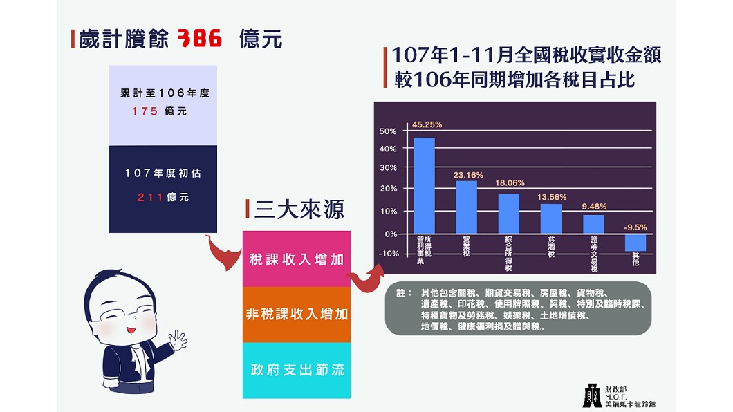 400億元紅包哪來? 財政部打臉宅神:大腦是好東西
