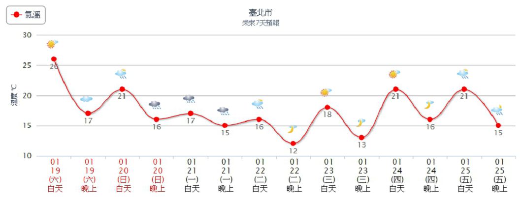 北部氣溫溜滑梯，下週二低溫探12度。圖／中央氣象局