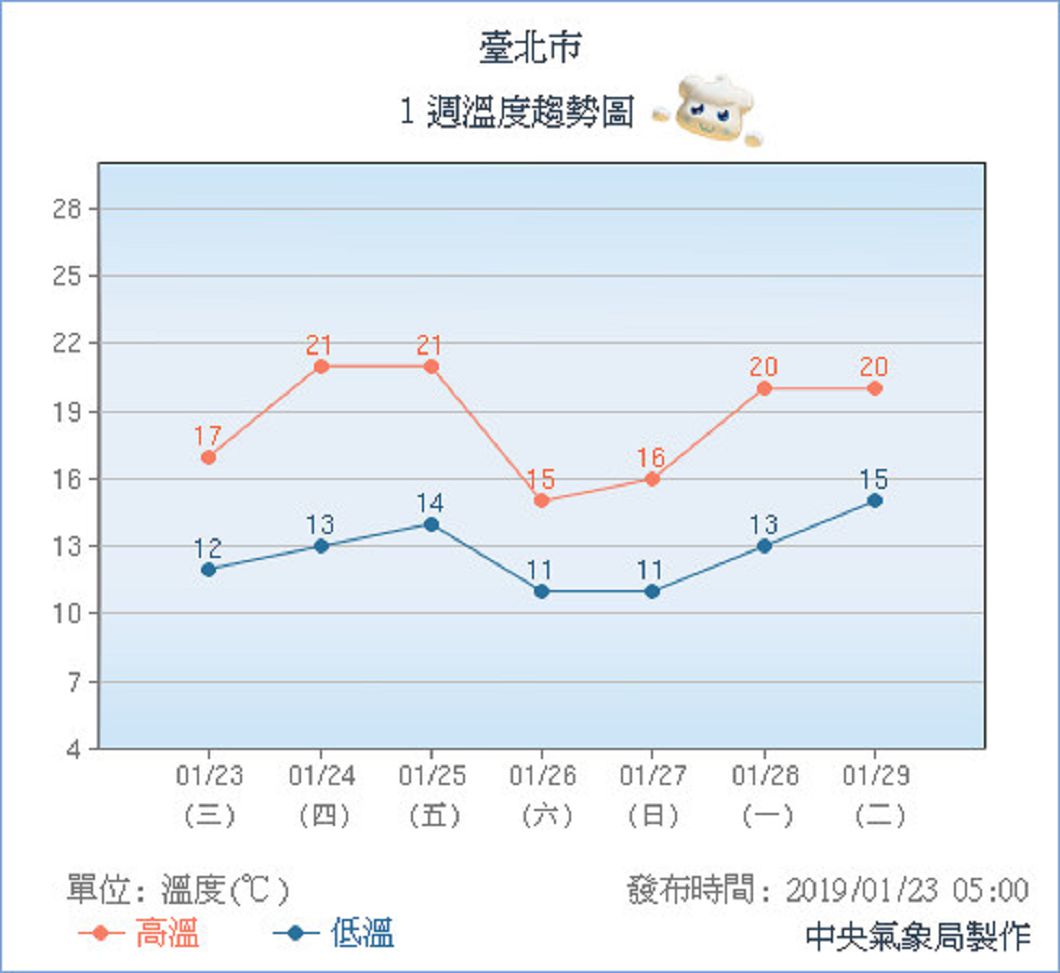 圖/中央氣象局