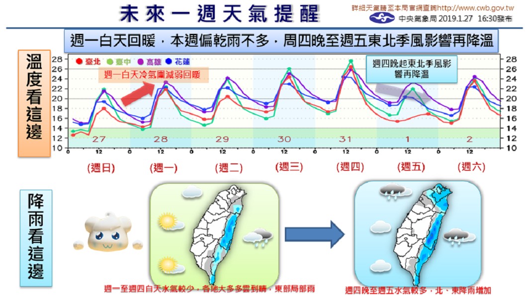 明天上班日怎麼穿？　「這張圖」秒懂未來一週天氣