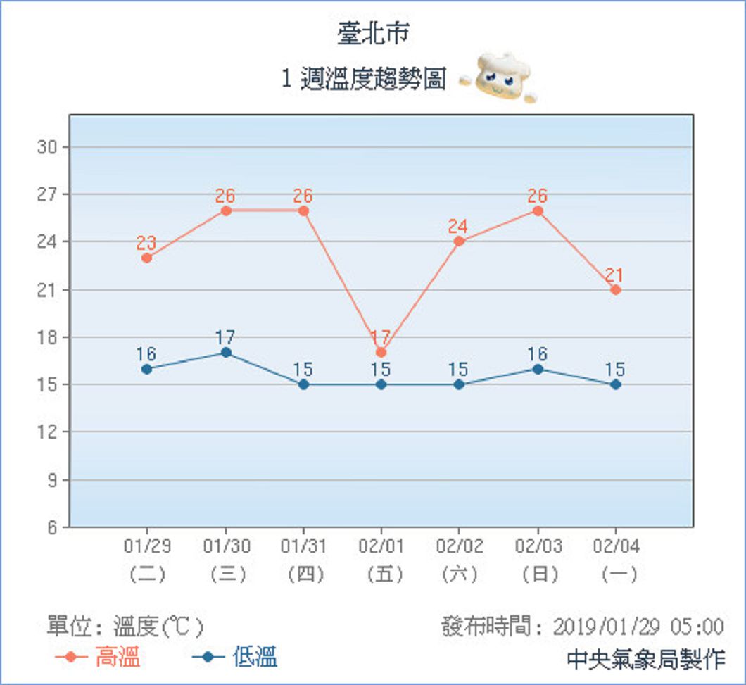 圖／中央氣象局