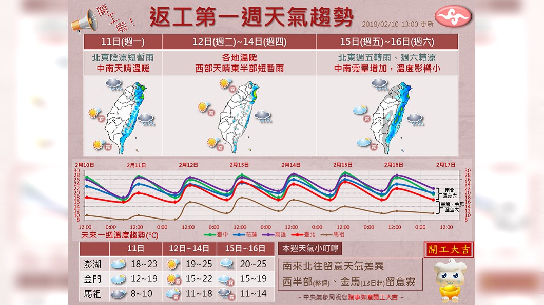 「南北大不同」這張圖秒懂開工第一週天氣