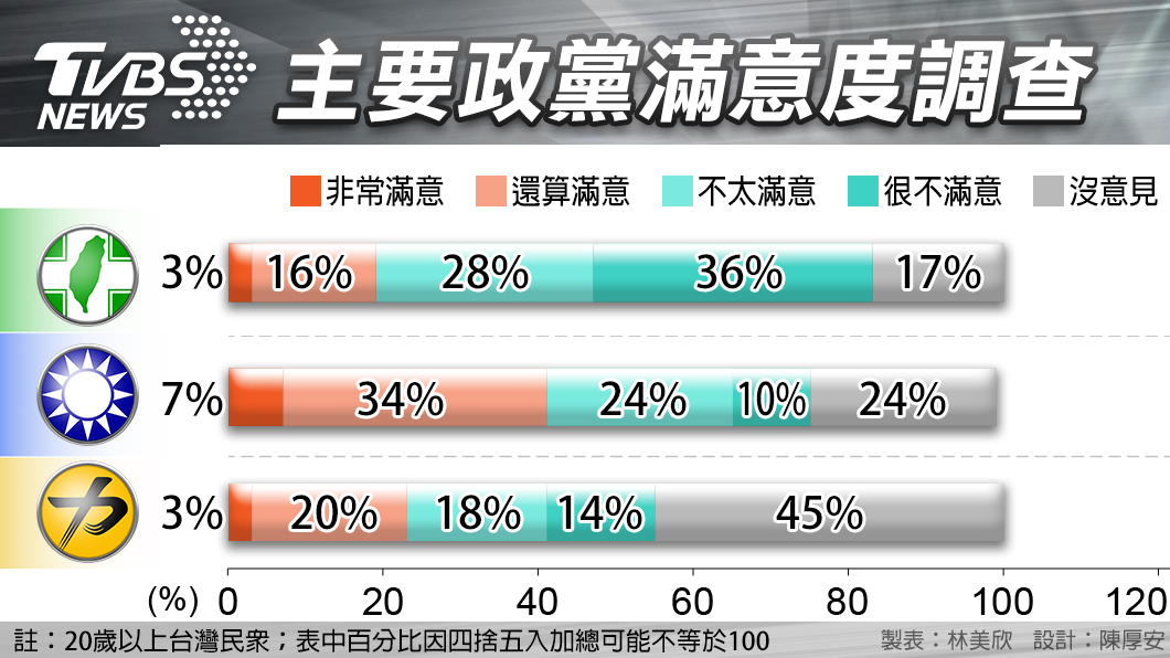 TVBS民調/九合一選舉後 「這政黨」滿意度最高