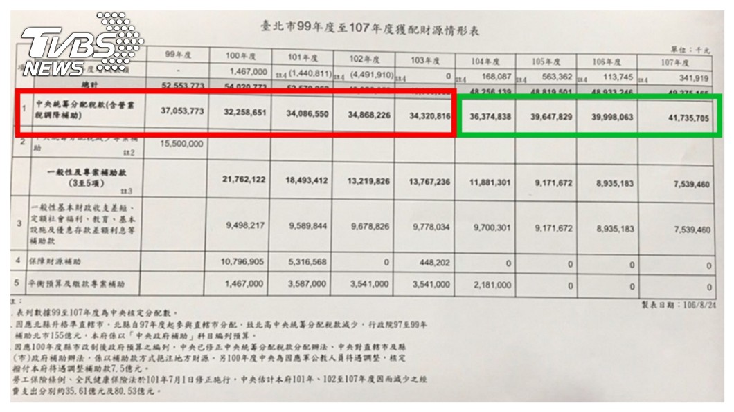圖表一 圖／財政部網站