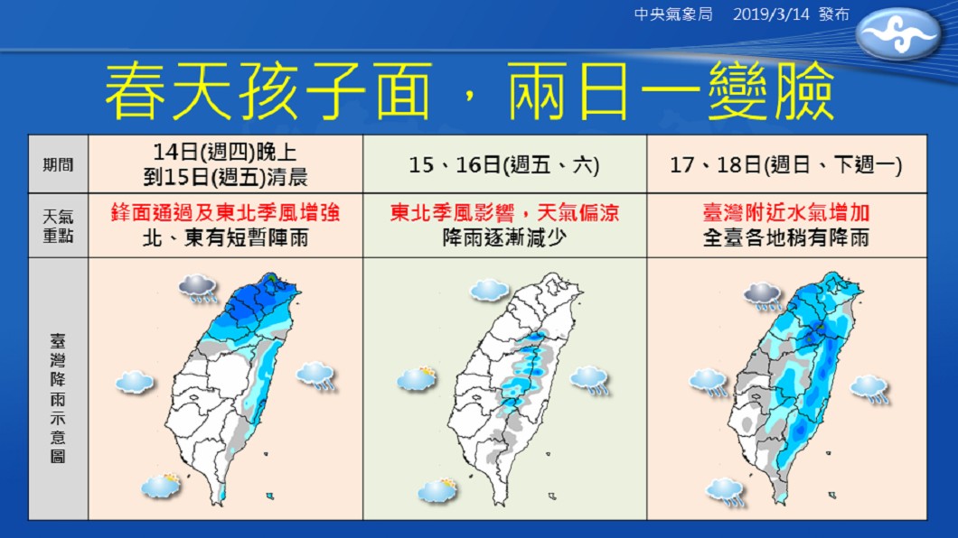 要下雨了!全台天氣「2天一變」 北部低溫探15度
