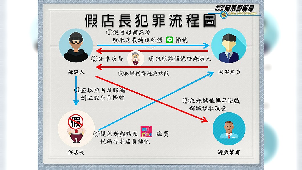 全台70店員受害 男假冒超商幹部詐騙逾700萬元